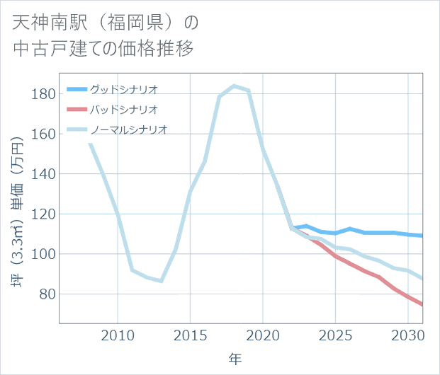 天神南駅(福岡県)の中古戸建て価格推移
