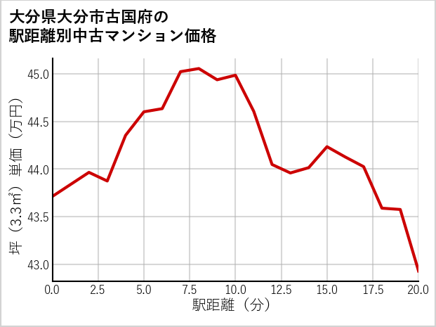 大分県大分市古国府の徒歩距離別の中古マンション坪単価