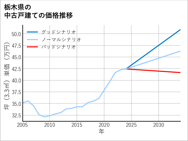 栃木県の中古戸建て価格推移
