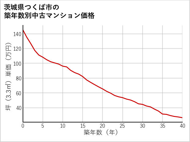 茨城県つくば市の築年数別の中古マンション坪単価