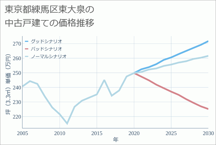 東京都練馬区東大泉の中古戸建て価格推移