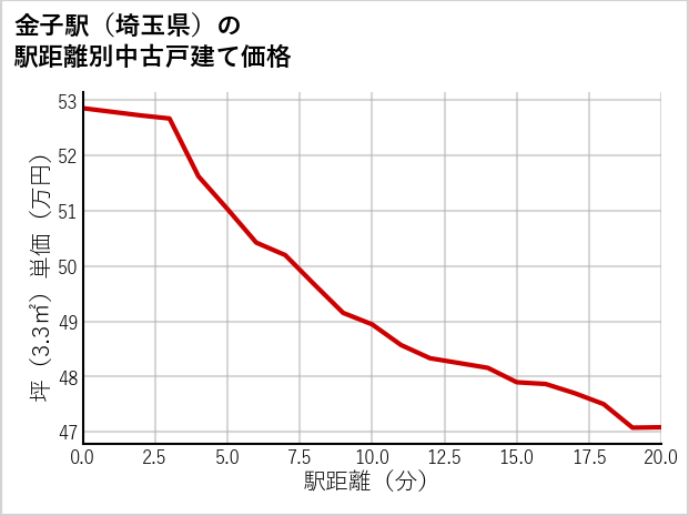 金子駅（埼玉県）の徒歩距離別の中古戸建て坪単価