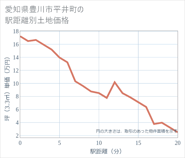 愛知県豊川市平井町の徒歩距離別の土地坪単価