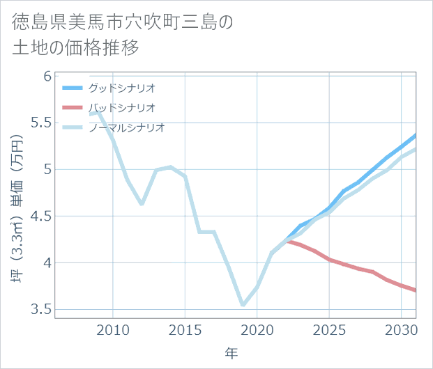 徳島県美馬市穴吹町三島の土地価格推移