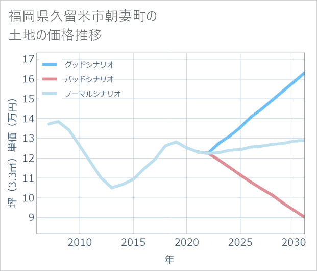 福岡県久留米市朝妻町の土地価格推移