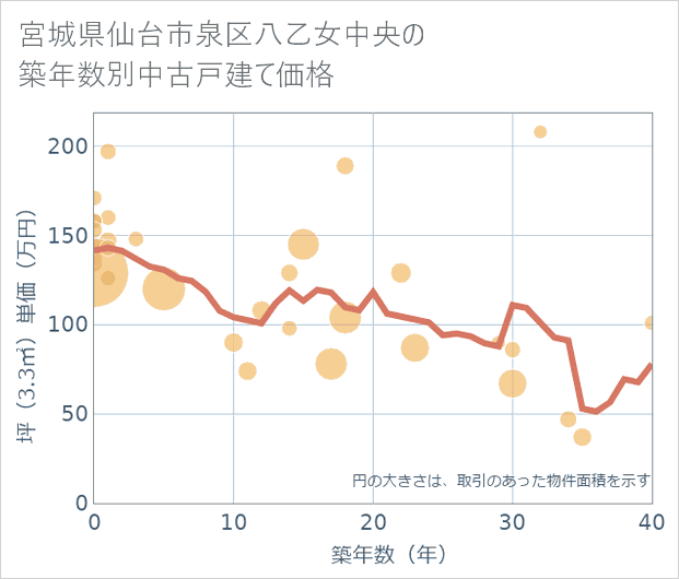 宮城県仙台市泉区八乙女中央の築年数別の中古戸建て坪単価