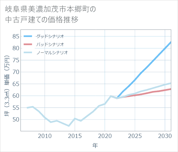 岐阜県美濃加茂市本郷町の中古戸建て価格推移
