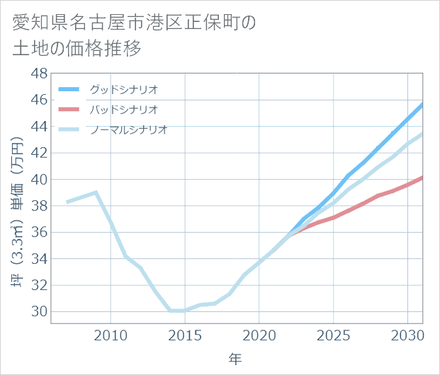 愛知県名古屋市港区正保町の土地価格推移