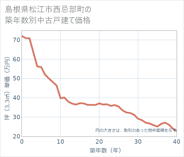 島根県松江市西忌部町の築年数別の中古戸建て坪単価