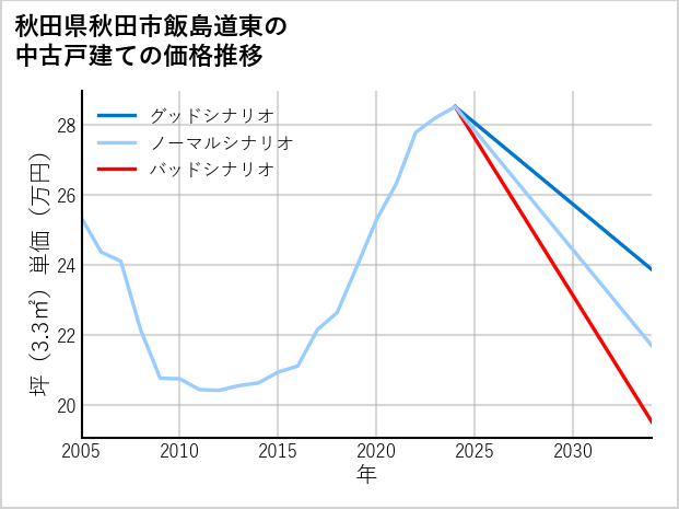 秋田県秋田市飯島道東の中古戸建て価格推移