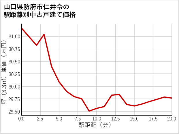 山口県防府市仁井令の徒歩距離別の中古戸建て坪単価
