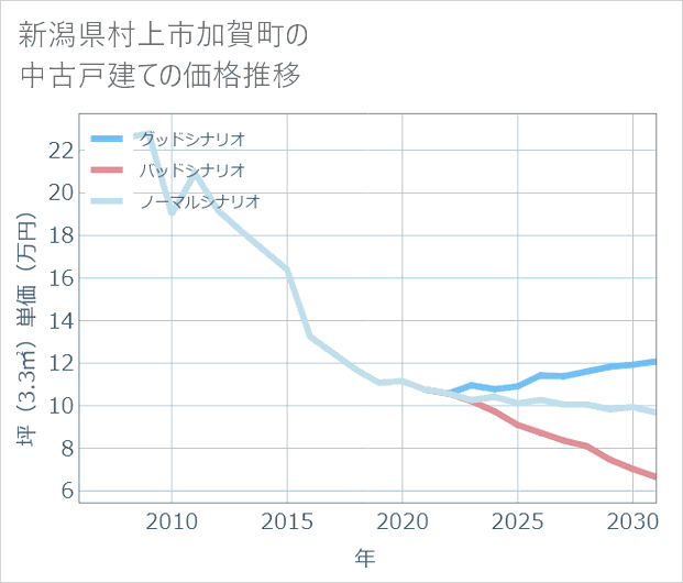 新潟県村上市加賀町の中古戸建て価格推移