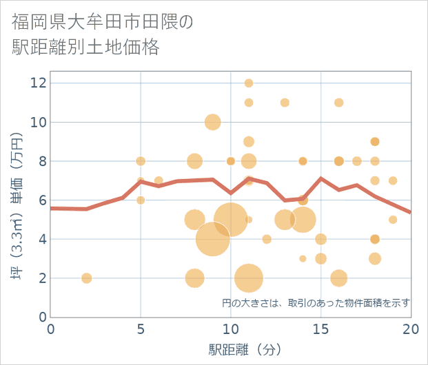 福岡県大牟田市田隈の徒歩距離別の土地坪単価