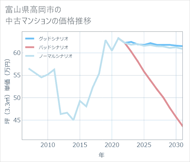 富山県高岡市の中古マンション価格推移