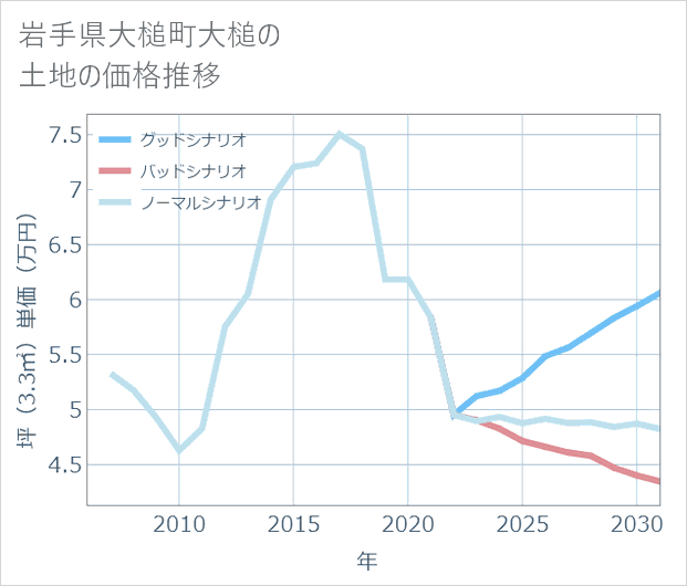 岩手県大槌町大槌の土地価格推移