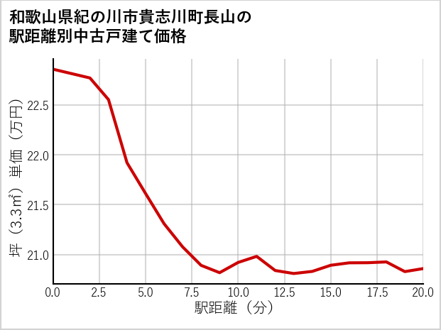 和歌山県紀の川市貴志川町長山の徒歩距離別の中古戸建て坪単価