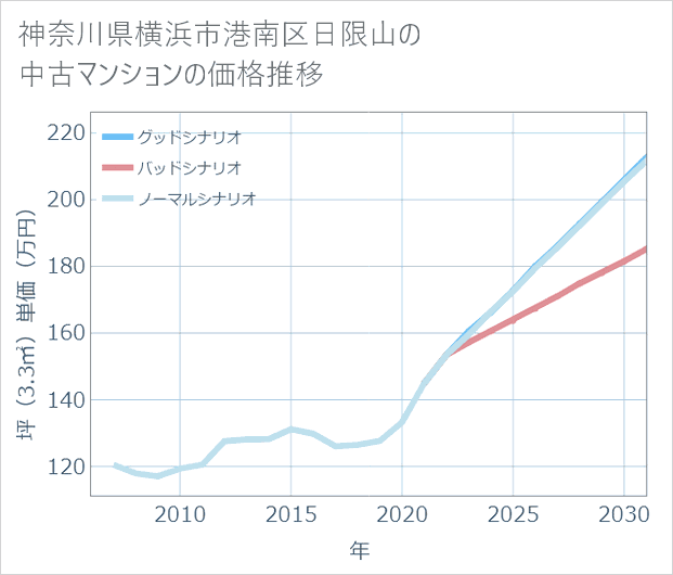 神奈川県横浜市港南区日限山の中古マンション価格推移