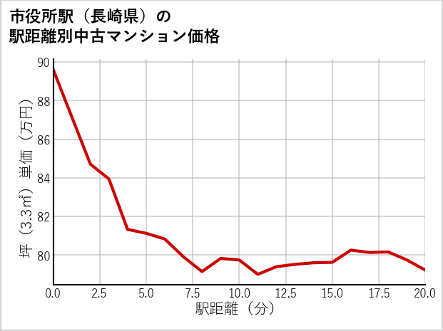 市役所駅（長崎県）の徒歩距離別の中古マンション坪単価