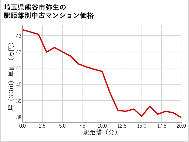 埼玉県熊谷市弥生の徒歩距離別の中古マンション坪単価