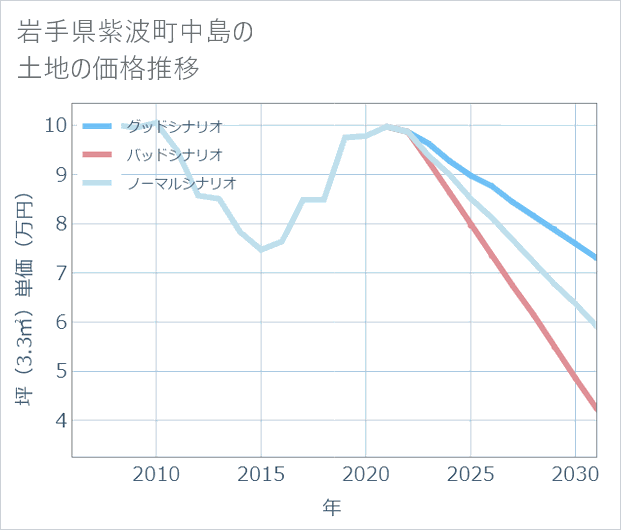 岩手県紫波町中島の土地価格推移