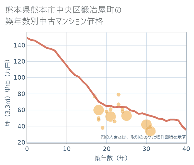 熊本県熊本市中央区鍛冶屋町の築年数別の中古マンション坪単価