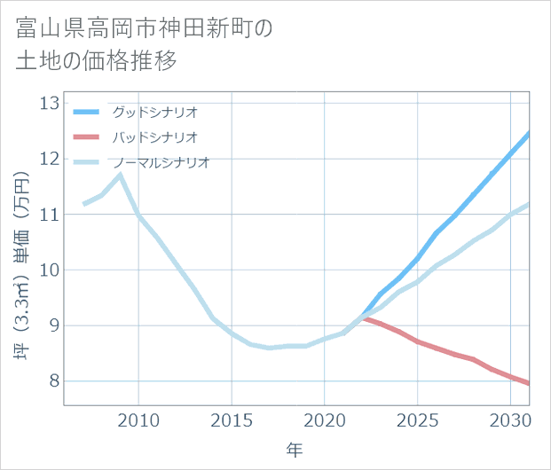 富山県高岡市神田新町の土地価格推移