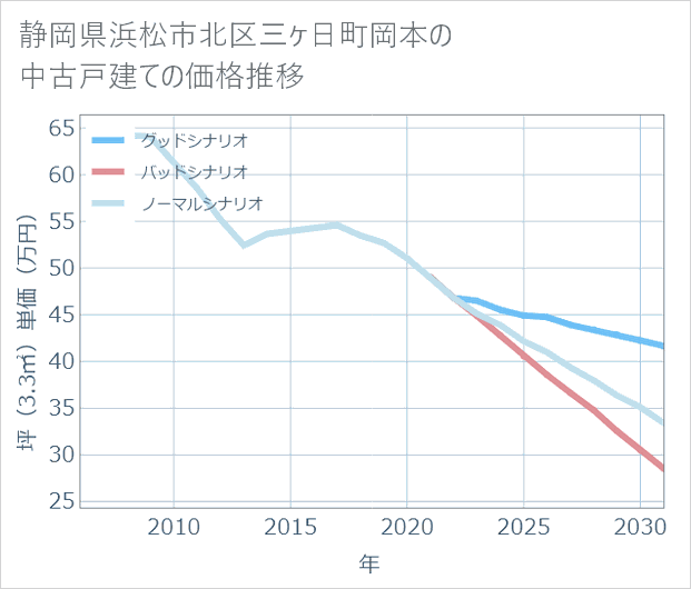 静岡県浜松市北区三ケ日町岡本の中古戸建て価格推移