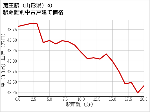 蔵王駅（山形県）の徒歩距離別の中古戸建て坪単価