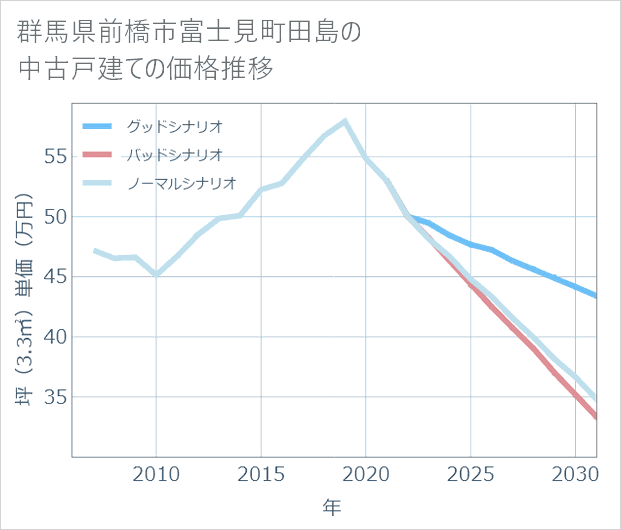 群馬県前橋市富士見町田島の中古戸建て価格推移