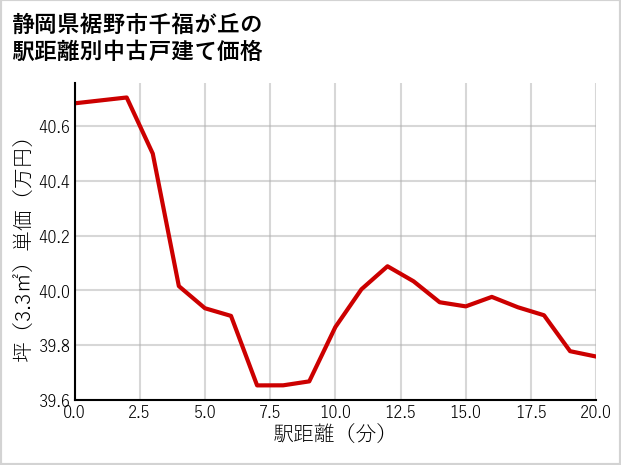 静岡県裾野市千福が丘の徒歩距離別の中古戸建て坪単価