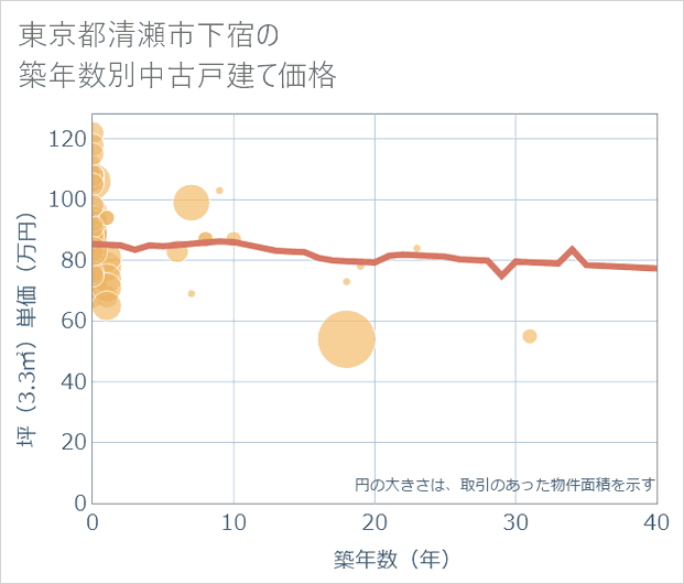 東京都清瀬市下宿の築年数別の中古戸建て坪単価