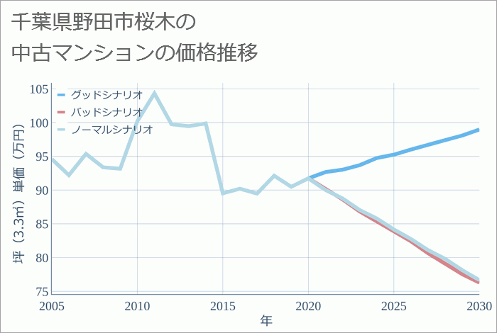 千葉県野田市桜木の中古マンション価格推移