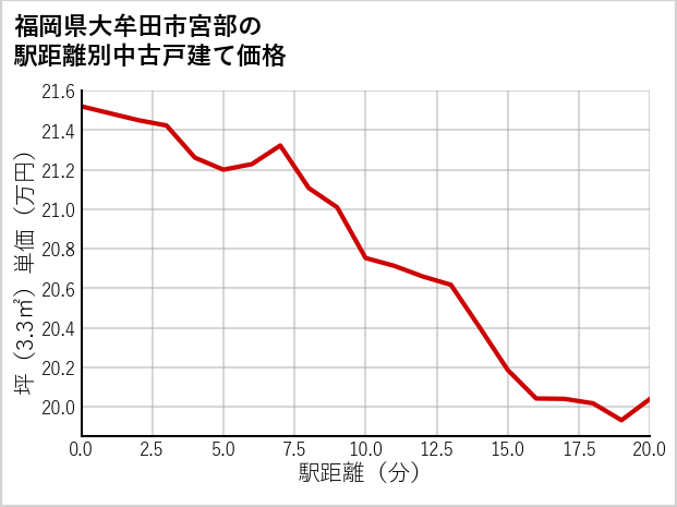 福岡県大牟田市宮部の徒歩距離別の中古戸建て坪単価