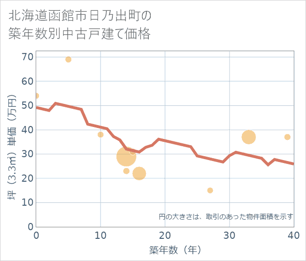 北海道函館市日乃出町の築年数別の中古戸建て坪単価