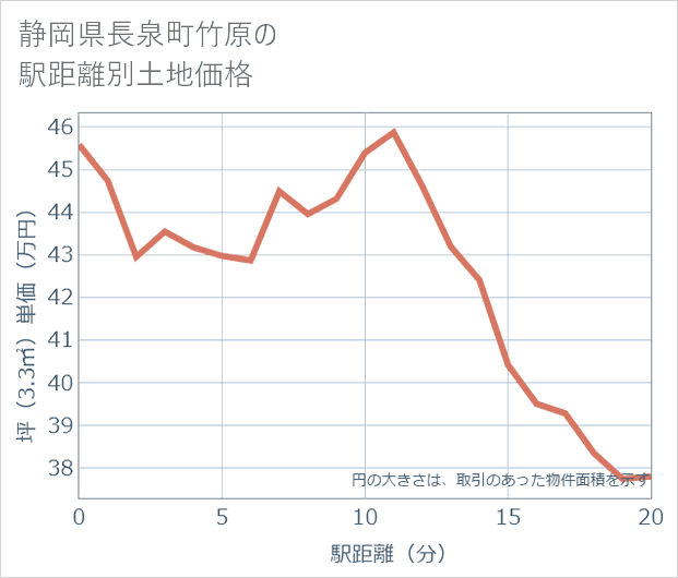 静岡県長泉町竹原の徒歩距離別の土地坪単価
