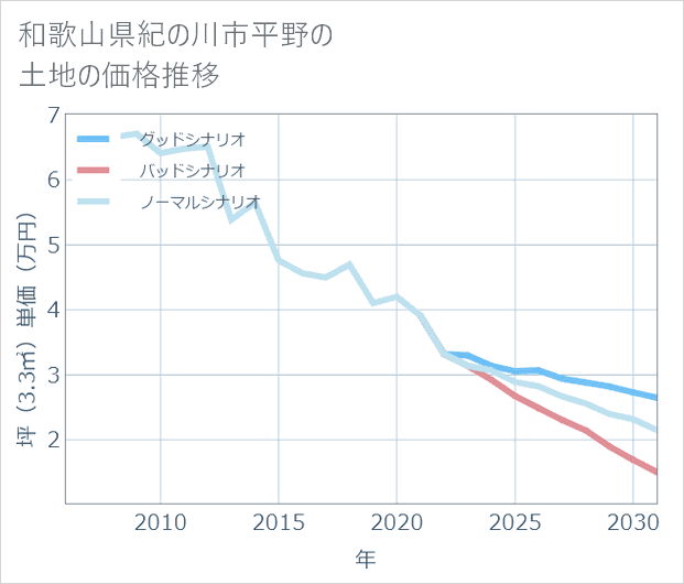 和歌山県紀の川市平野の土地価格推移