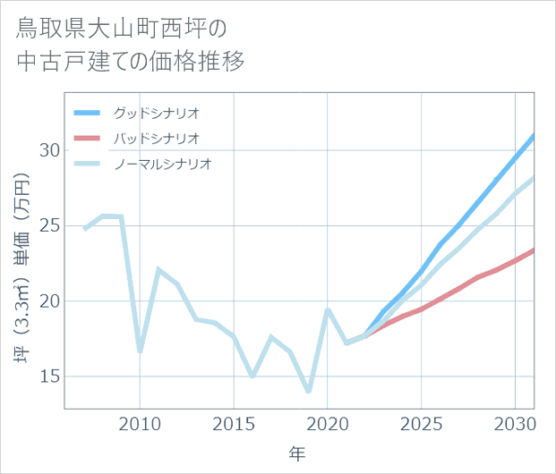 鳥取県大山町西坪の中古戸建て価格推移