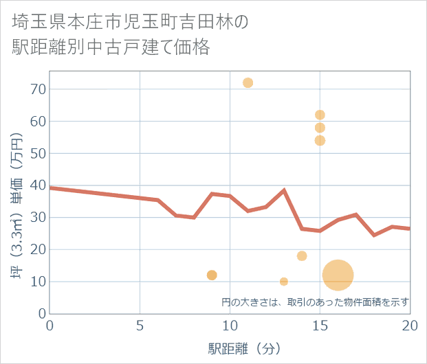 埼玉県本庄市児玉町吉田林の徒歩距離別の中古戸建て坪単価
