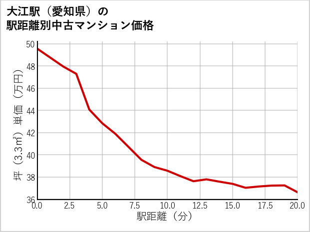 大江駅（愛知県）の徒歩距離別の中古マンション坪単価