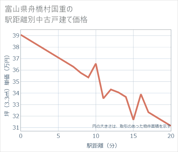 富山県舟橋村国重の徒歩距離別の中古戸建て坪単価