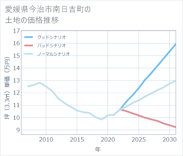 愛媛県今治市南日吉町の土地価格推移