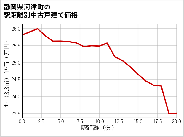 静岡県河津町の徒歩距離別の中古戸建て坪単価