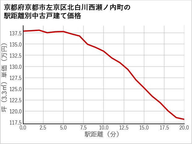 京都府京都市左京区北白川西瀬ノ内町の徒歩距離別の中古戸建て坪単価