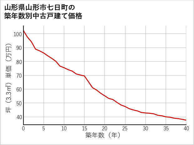 山形県山形市七日町の築年数別の中古戸建て坪単価
