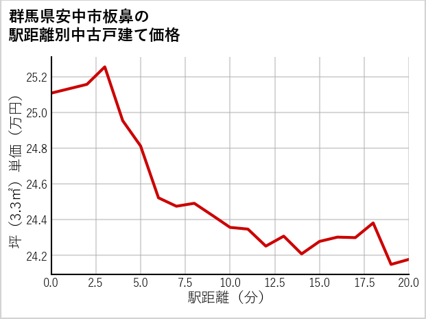群馬県安中市板鼻の徒歩距離別の中古戸建て坪単価