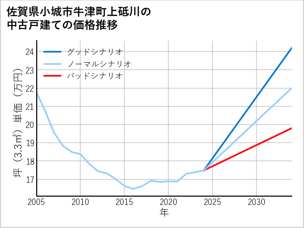 佐賀県小城市牛津町上砥川の中古戸建て価格推移