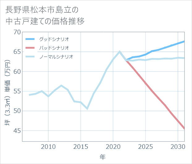 長野県松本市島立の中古戸建て価格推移