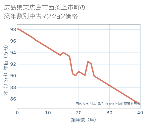 広島県東広島市西条上市町の築年数別の中古マンション坪単価