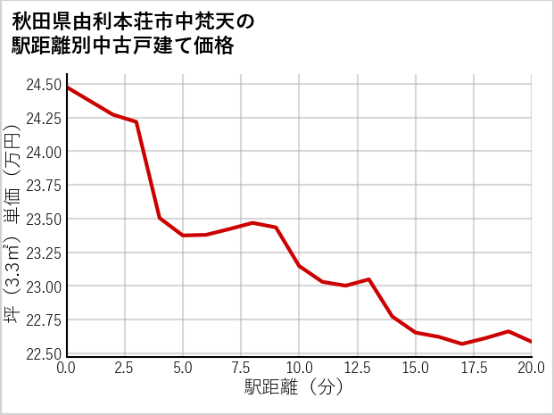 秋田県由利本荘市中梵天の徒歩距離別の中古戸建て坪単価