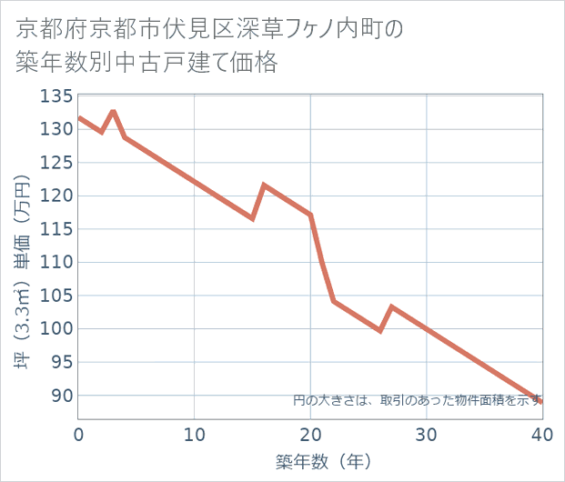 京都府京都市伏見区深草フケノ内町の築年数別の中古戸建て坪単価